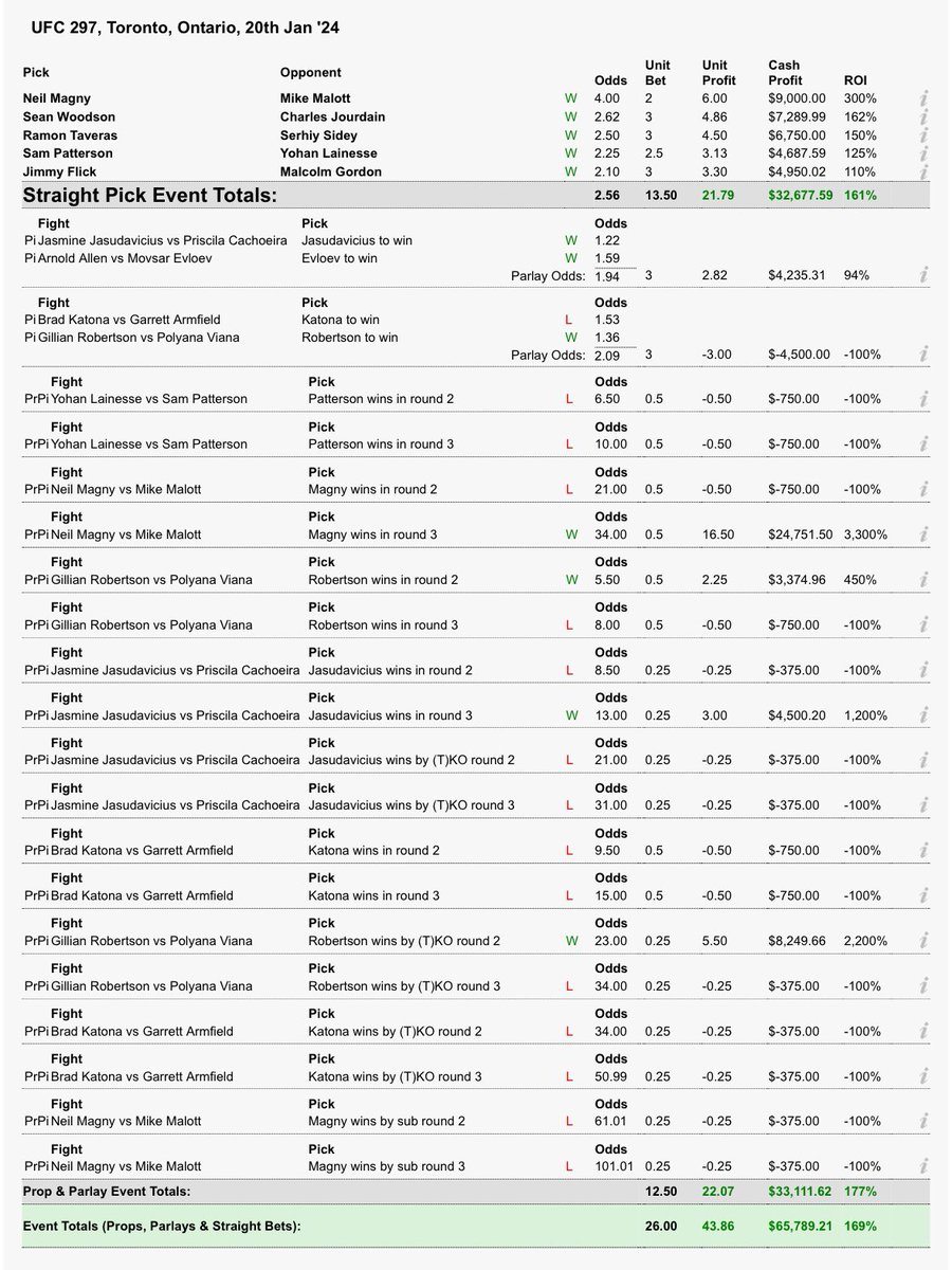 #UFC297 RESULTS:

✅ +43.86 UNITS
📈 169% ROI

Today was the best night of my betting career

Swept the ML’s, all underdogs for +21u and crushed the props for another +22u

Up well over $100k on the event. Still pinching myself 🤏