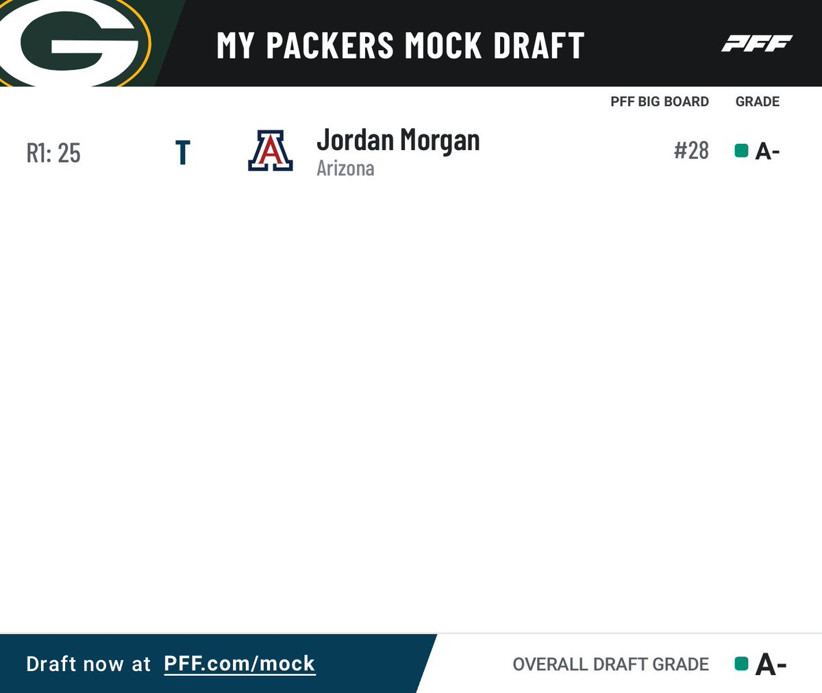 Welcome to the off season, Packers fans🧀 Create your own mock drafts⬇️ pff.com/mock