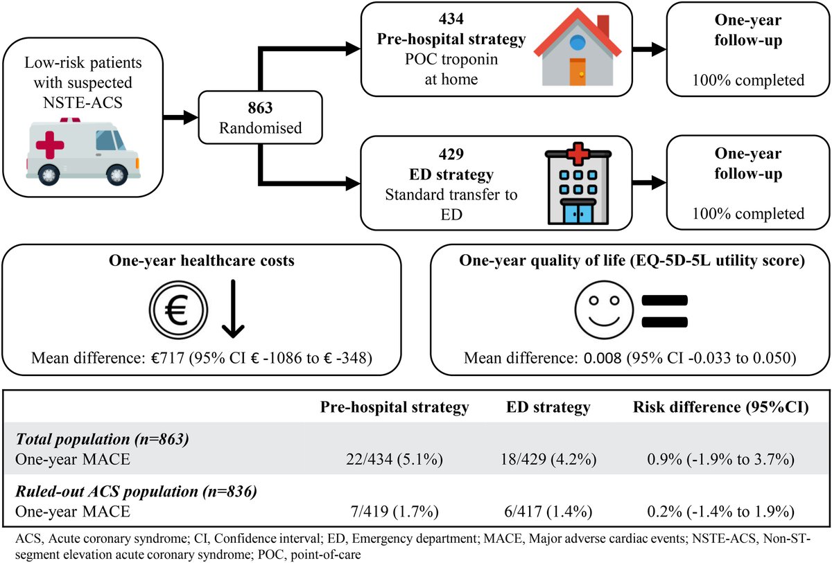 Ruling-out #NSTEMI in low-risk patients using single POC troponin at home – a safe and cost-effective strategy? More in bit.ly/3Sos8yg 

#EHJQCCO #CVD #ACS <a href="/cpgale3/">Prof Chris P Gale</a> <a href="/diogoasantosfer/">Diogo Santos Ferreira</a> <a href="/adamtimmis/">Adam Timmis</a>