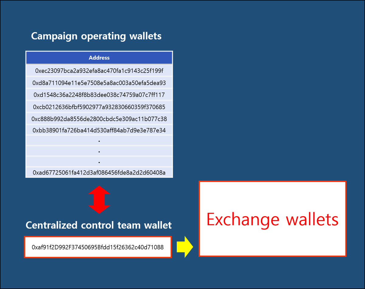 Some people request labels for PoV marker token wallets, but I'll tell you why <a href="/verasitytech/">Verasity</a> team cannot label all PoV marker token wallets. $VRA

1⃣ PoV proceeds 1 cycle through this path

2⃣ After that the PoV works via mint and burn

The above paths were what they call a