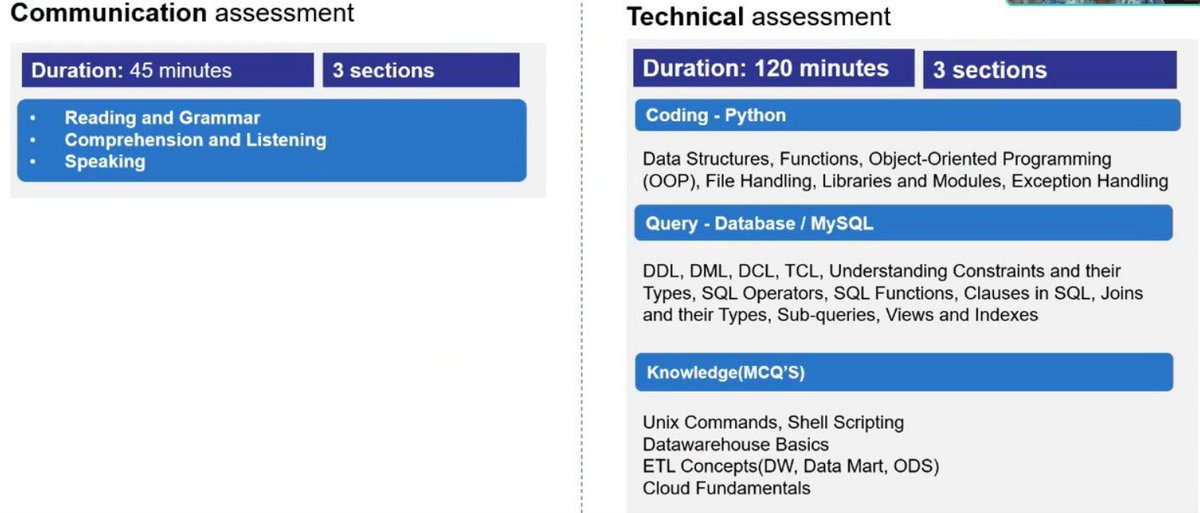 Hey There! Got my Resume #Shortlisted for #Cognizant GenC Pro - Cloud Developer role guys.  I need Specific Materials/Resources to prepare folks, Share with me if you have any (Check the image for the topics).

#InterviewPreparation