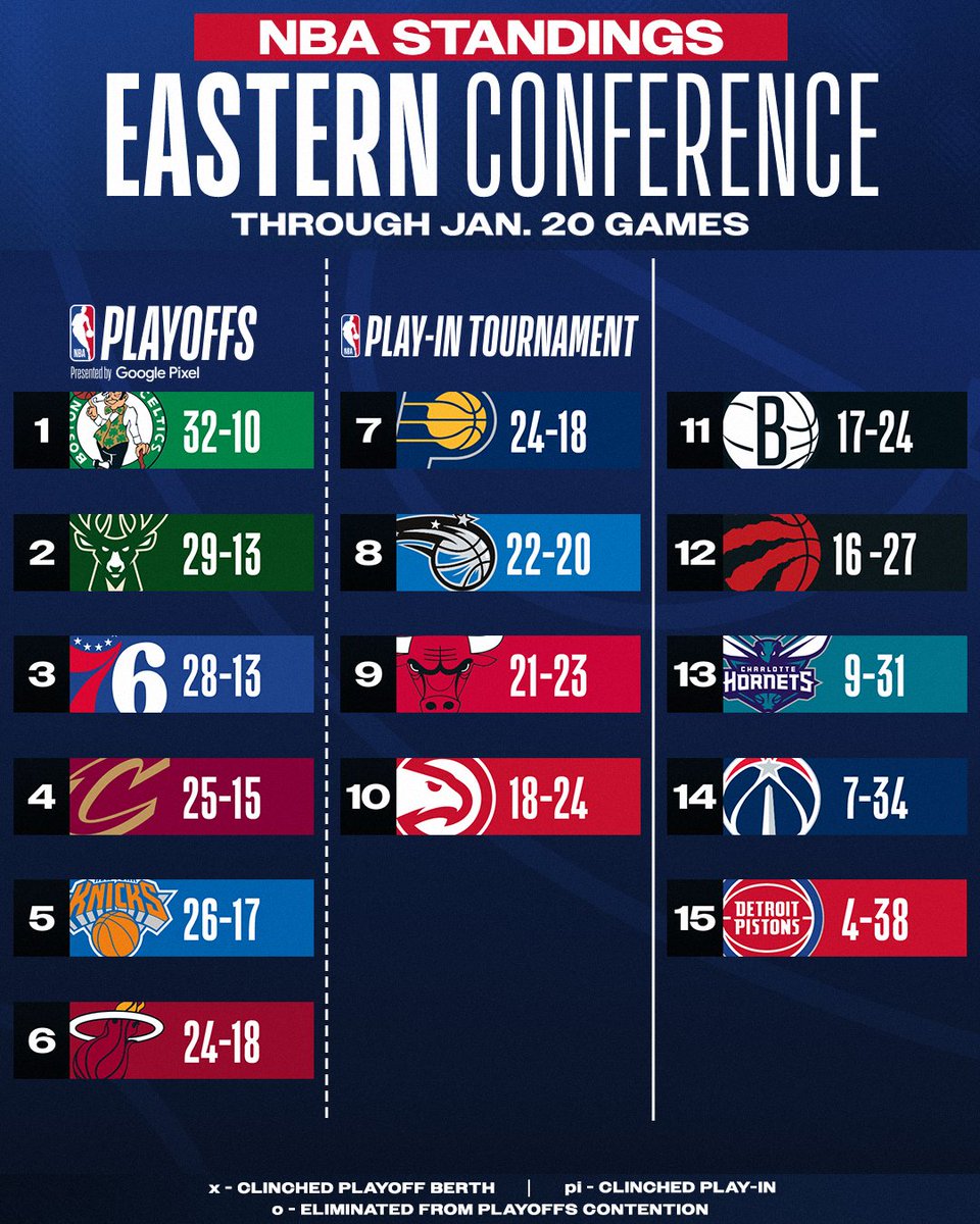 NBA's tweet photo. The East:

- CLE secures their 7th-straight win
- PHI win 5 in a row

For more, download the NBA App:   📲https://t.co/oRfhdB8ZfO https://t.co/M0hfjNDbkv