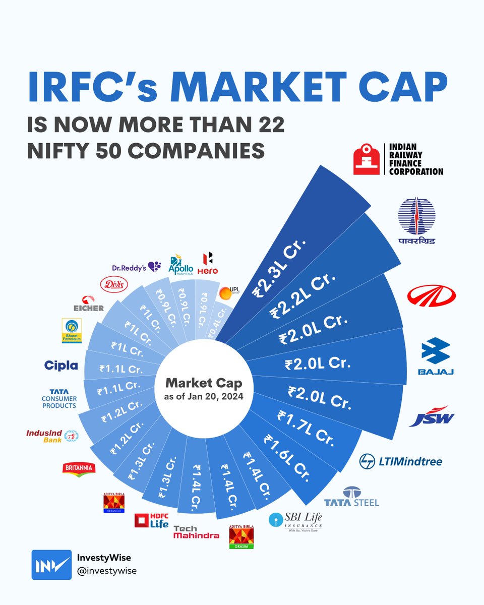 IRFC has rallied 434% over the last 1 year