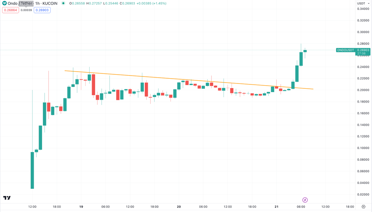 ONDO now 3x from entry, and continues to rip while the market goes  sideways. More reasons to be bullish: 🏦 Coinbase and Binance spot listings  imminent 🏦 No supply unlocks for a