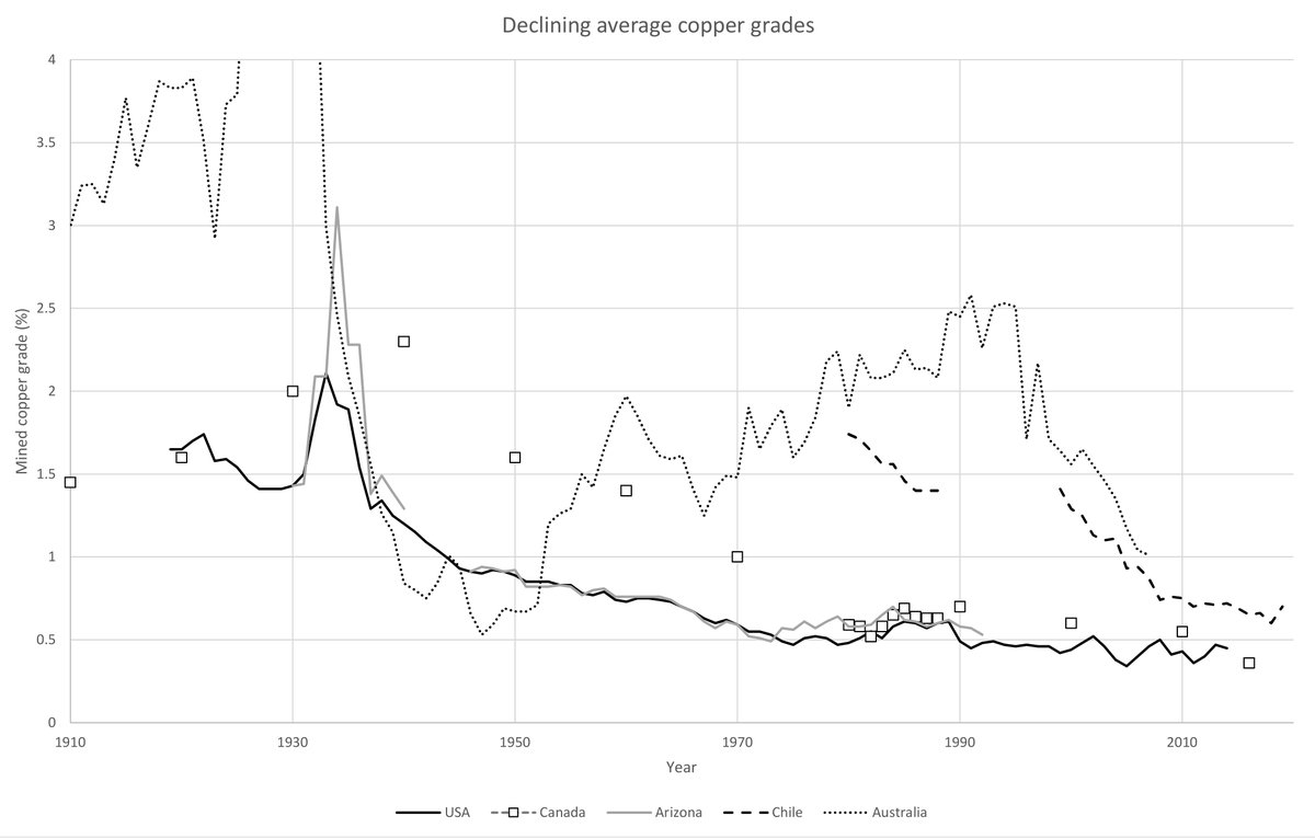 J_Wise_geology's tweet photo. The great decline in #copper ore grades is slowly leveling off because there is an #energy limitation on the return for processing the lower grades- some call this a "mineralogical barrier" 

#mining https://t.co/1AXPBSxraD