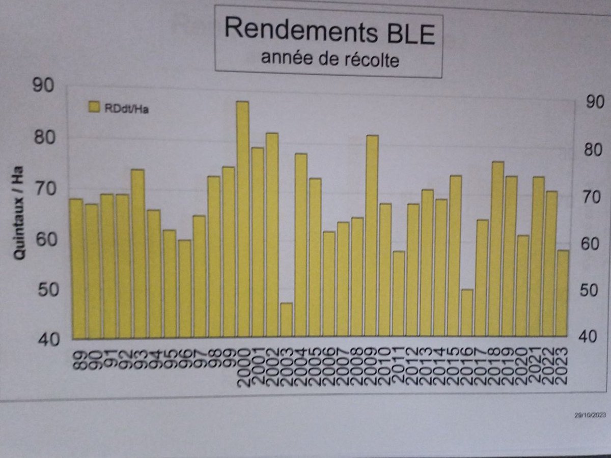 OlivierCOSTE2's tweet image. Avec une moyenne sur ces 5 dernières années de 71 quintaux en #blé.
Ok @CerealesTwitt,on est peut-être sur des rendements supérieurs à la moyenne et pour les plateaux superficiels de notre Bourgogne.
Ici @EricTHIROUIN,elle n’aurait pas déclencher pour la #Moisson2023.