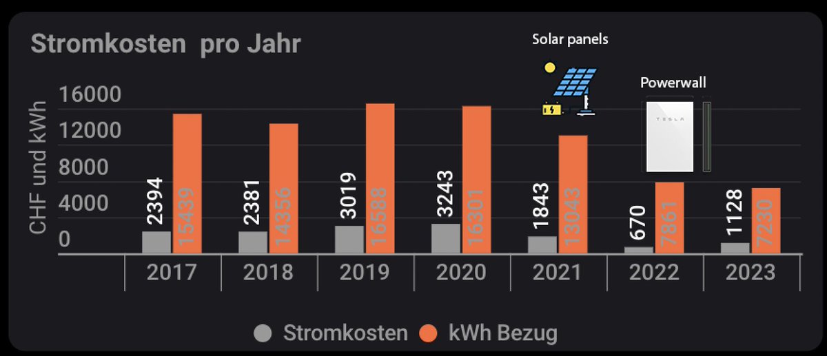 Effekt des Batteriespeichers auf die Stromkosten. #pvbuddies #solarenergie #erneuerbare #powerwall #solarenergy