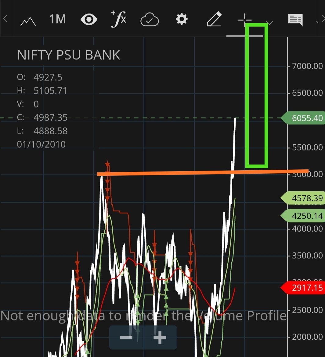 gandhimohanr12's tweet photo. #Niftypsubanks...
After 13 years consolidation Monthly Rounding bottom break out 🍵
Weekly monthly Rsi&Adx positive divergence 🔥🔥🔥
Cmp 6055 keep csl 5372 ....
T-1 ....7410 T-2 ...8644 ....T-3 9527 ...
Unbelievable target ? .....let's c 🏌🏽♂️🏌🏽♂️
Select your favourite psu bk stock ! 🔥
#moneytree🌲
#Archer✍️✍️✍️❤️🖤