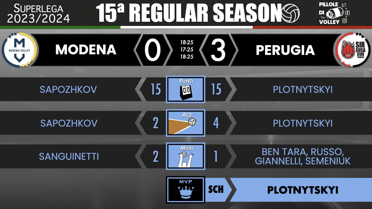 pilloledivolley's tweet photo. 15ยช RS: i ๐ di MODENA-PERUGIA ๐๐ฎ๐น #Superlega #volley #pallavolo #volleyball #Plotnytskyi https://t.co/hB7TNdn1FV