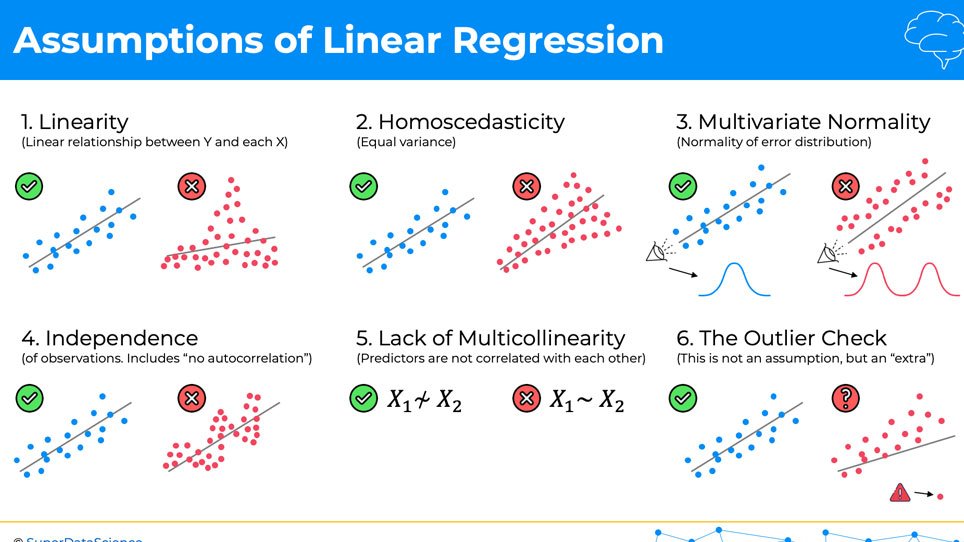 Sachintukumar's tweet image. 6) No perfect multicollinearity -

#Multicollinearity affects coefficients &amp;amp; p-values, but it does not influence predictions, precision of predictions &amp;amp; goodness-of-fit #statistics