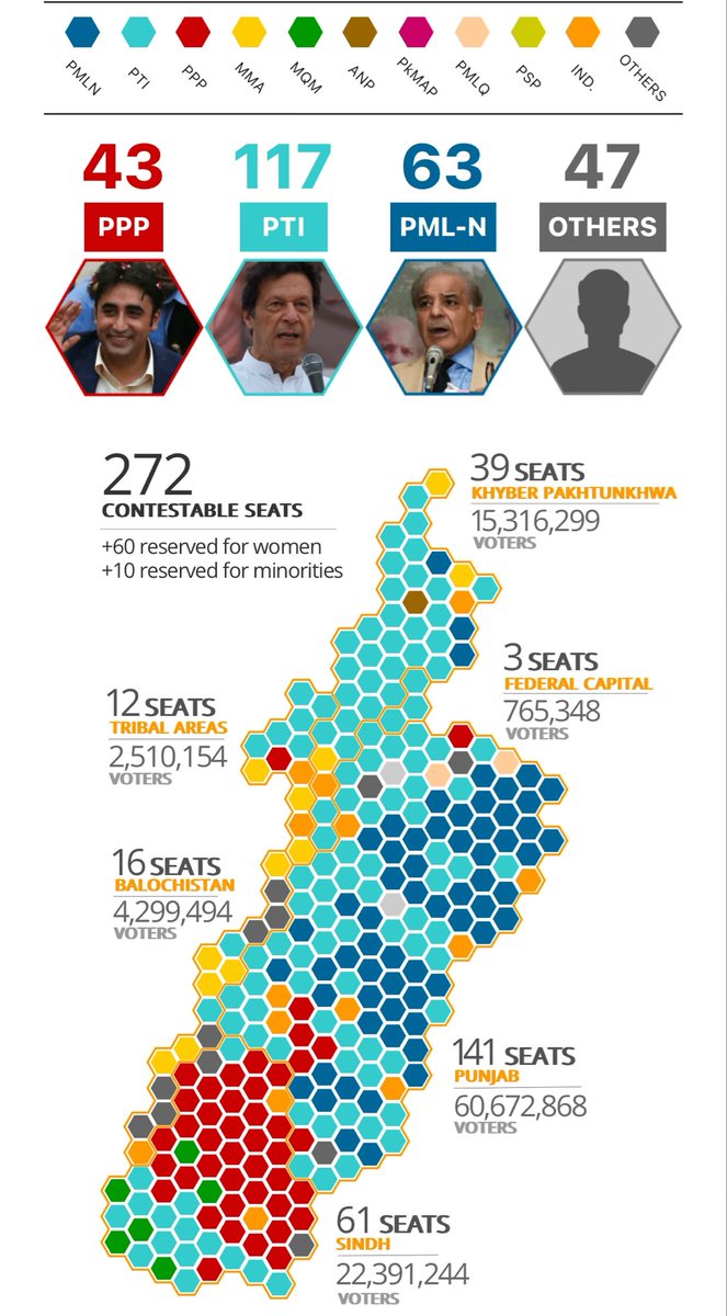 For those who keep asking what’s the point of hexagram map on pakelections2024.com? Map1 from Wikipedia shows GE2018 results on district polygons Map2 by AlJazeera shows the same on cartogram Good luck looking at district polygons on map1 and making sense of trends