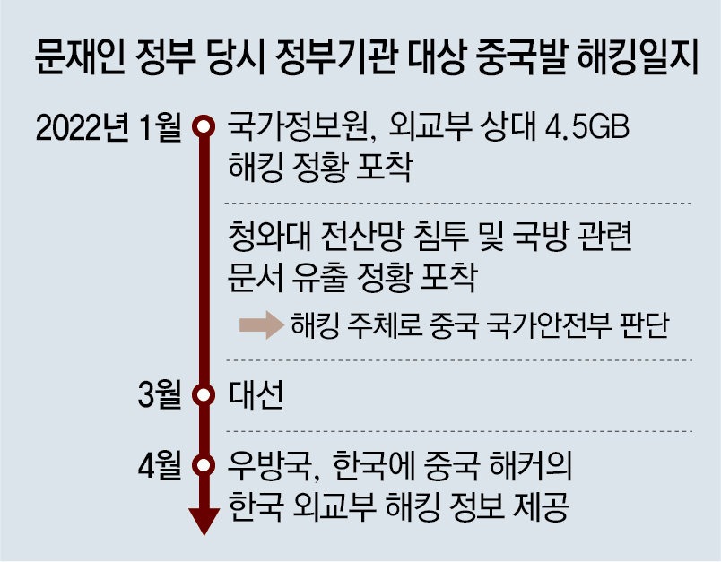 저기 아래에 우방국이라고 나오지
그거 미국이다

문재인 정권 시절엔 주한 미국 대사 부임도 안 시키다가
대선 치루고, 윤석열이 당선되니
미국이 니들 국정원, 외교부, 청와대까지
중국에 해킹 당했다고 알려준것

근데, 민주당은 왜 중국제로 도배된 청와대 안들어가냐고 난리
나라 팔아먹은 새끼들