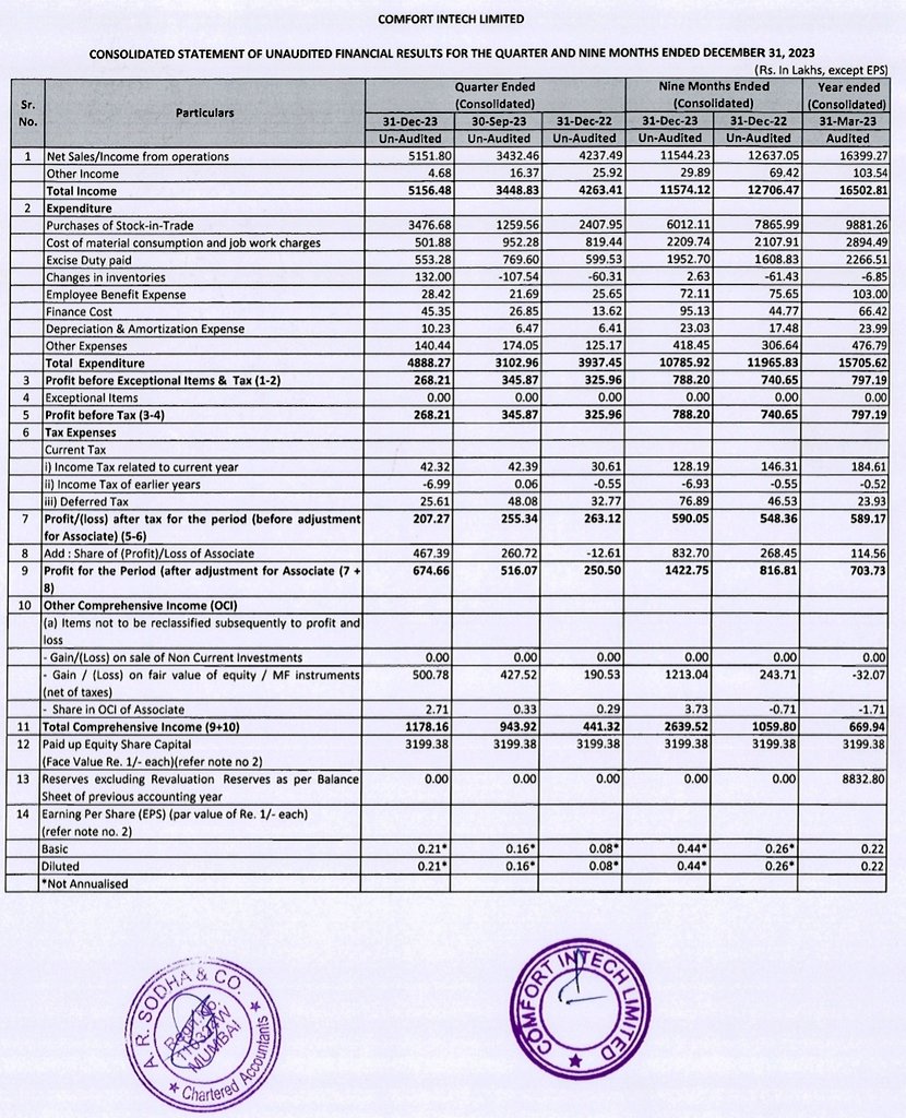 Impulse_ankkit's tweet photo. #Comfinte Q3 Results - Superbbb Results Posted✌️✌️

👉LIL is now a subsidiary of Comfinte, involved in liquor and distillers.

👉It's an associate company of Comfort Intech &amp; the acquisition falls under related party transactions at arm's length. https://t.co/BRGRwa5yeM