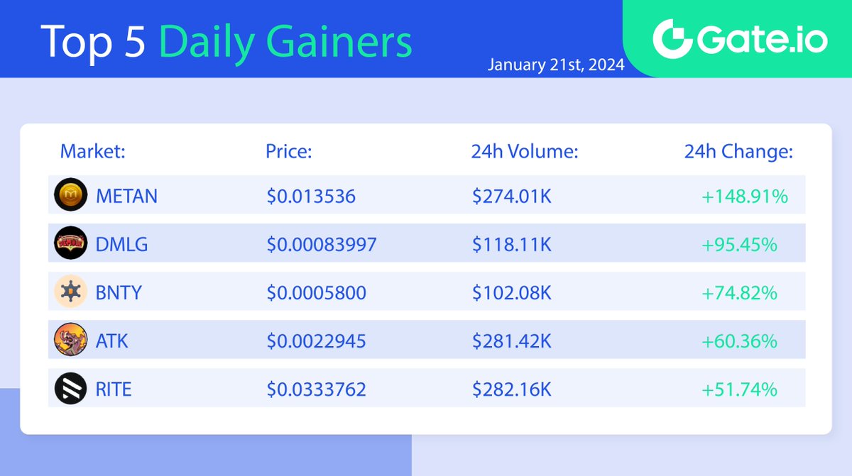 Gate's tweet photo. 🔥 https://t.co/8kWqgEeplL Top 5 Daily Gainers (January 21)

⭐️ Top Gainers List ⭐️
  🔸 #METAN : +148.91%
  🔸 #DMLG : +95.45%
  🔸 #BNTY : +74.82%
  🔸 #ATK : +60.36%
  🔸 #RITE : +51.74%

📈 Trade Here: https://t.co/1IGuuhxCrX https://t.co/vjdOHdFlqh