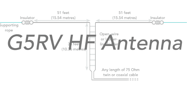 The G5RV HF multiband antenna has been popular with radio amateurs since it was first described in an article in the RSGB Bulletin in 1958. Discover more: electronics-notes.com/articles/anten… #antennas #AmateurRadio #hamr #hamradio #hamradiostuff