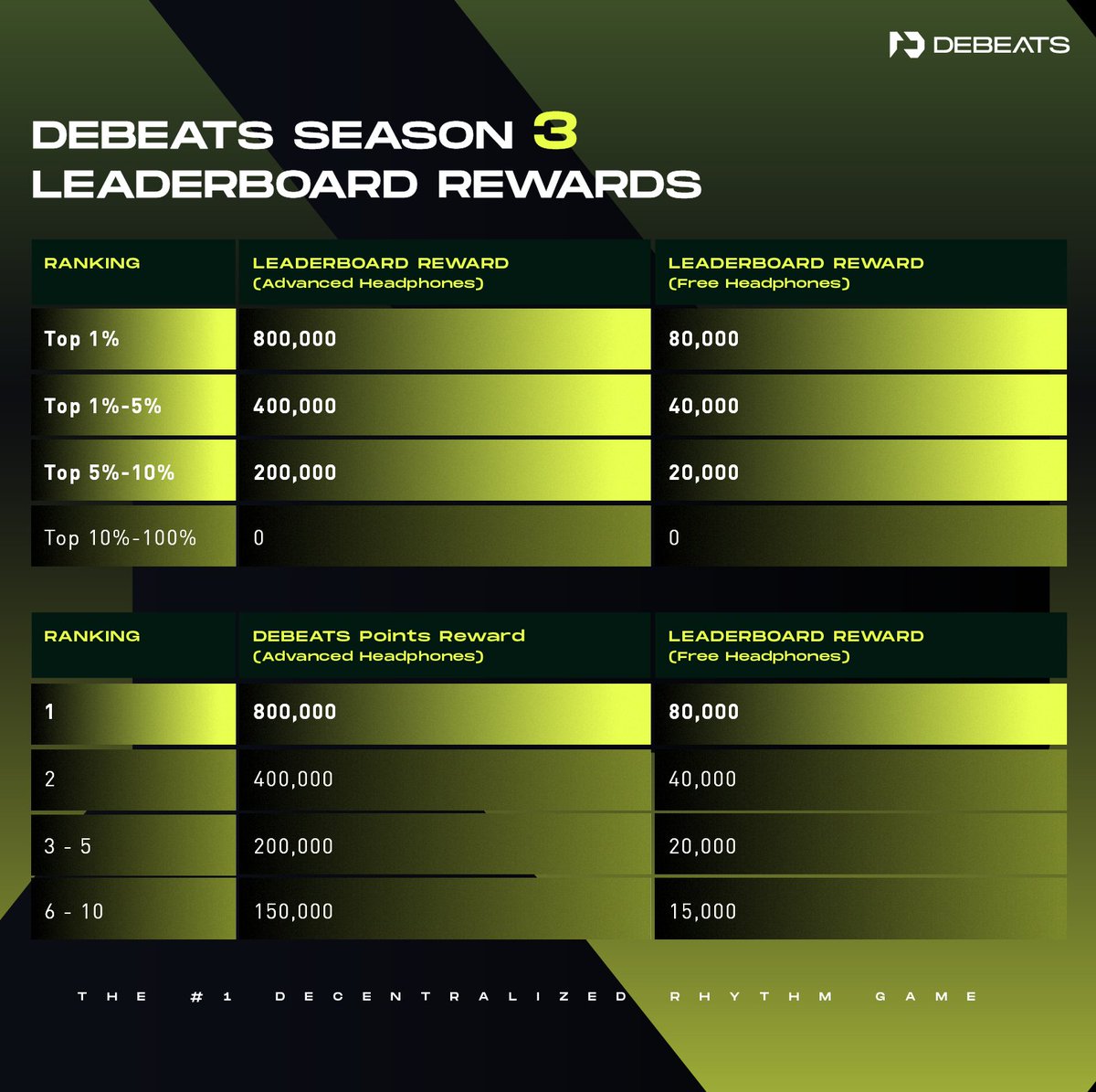 🥳 Congratulations, DEBEATS Season 3 leaderboard players!  Part 2 of the leaderboard rewards has been distributed!

🙌 Log in to the app now to check your rewards.

The next part of the rewards will be distributed on February 4st, 2024 at 15:00 HKT. 📅💫

For more reward
