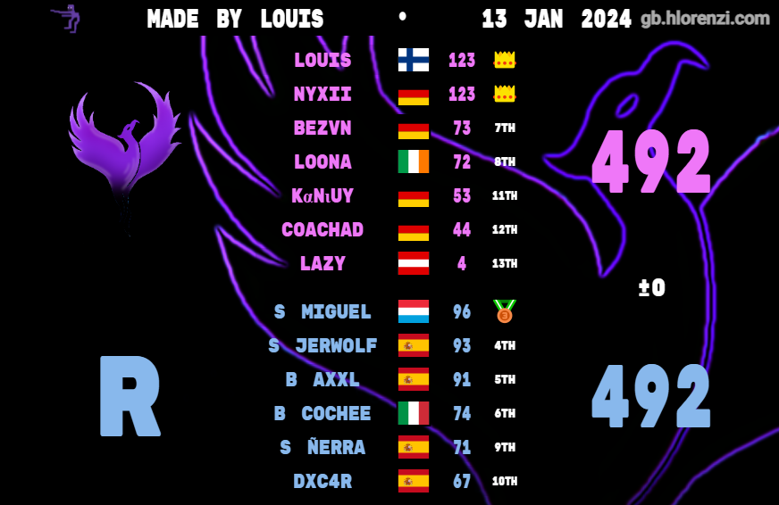 Flaming やhoenix / MK8DX tweet media