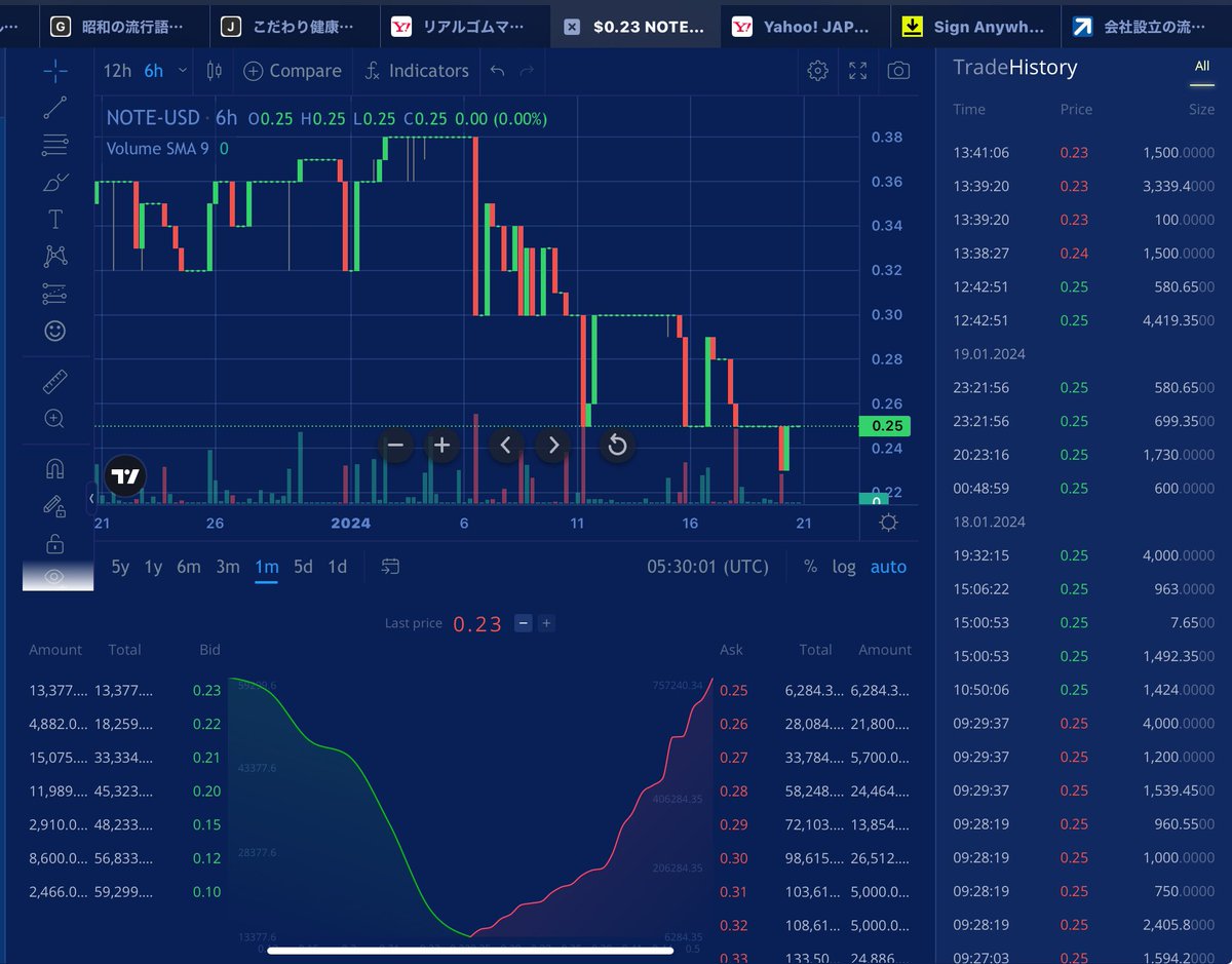 doragon194's tweet image. リパブリックノートの売買が過疎ってきてますね。0.1ドル台もありそうな買い板です。😅

ユニコインが近々INXONEとLBANKで上場予定ですが、相当な売買高の格差が出そうです。LBANKは24時間出来高ボリューム5.5億ドル。
ユニはSTだが、仮想通貨取引所で売買できるの?

#INX
#UNICOIN 
#RepublicNOTE