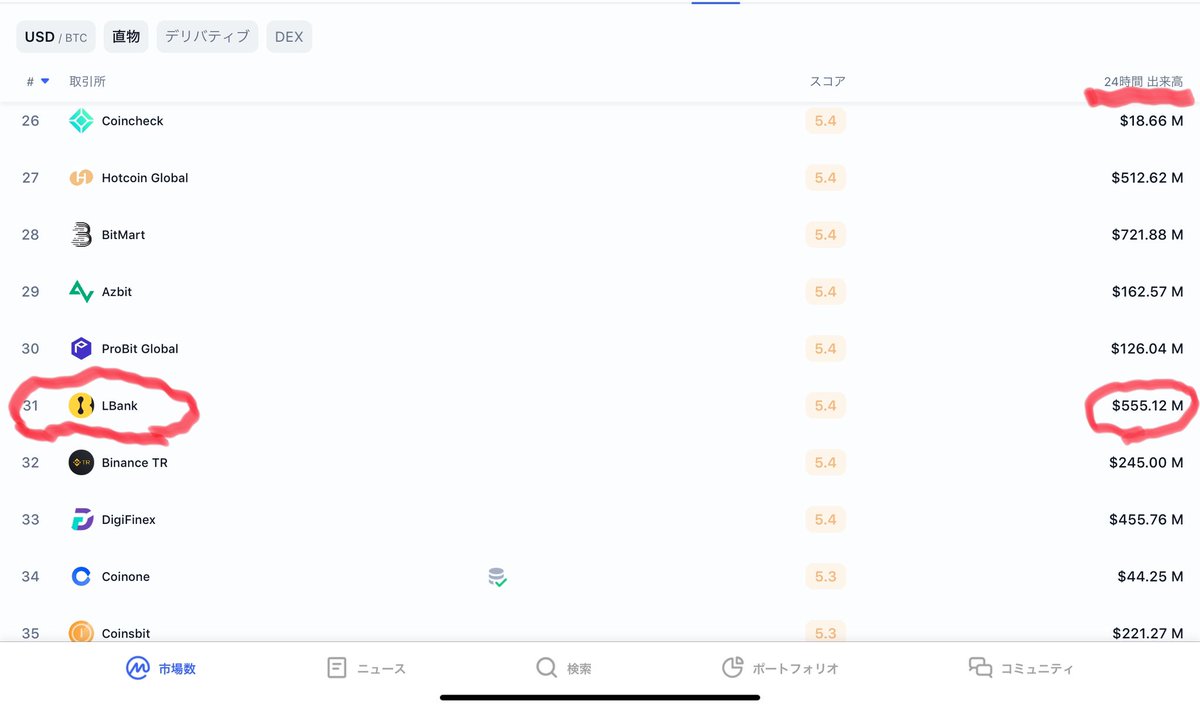 doragon194's tweet image. リパブリックノートの売買が過疎ってきてますね。0.1ドル台もありそうな買い板です。😅

ユニコインが近々INXONEとLBANKで上場予定ですが、相当な売買高の格差が出そうです。LBANKは24時間出来高ボリューム5.5億ドル。
ユニはSTだが、仮想通貨取引所で売買できるの?

#INX
#UNICOIN 
#RepublicNOTE