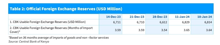 Usable foreing exchange reserves dropped by USD 15 million. Its value stood at USD 6,814 million representing 3.6 months of import cover as at January 18. @MihrThakar @alykhansatchu @DollyOgutu