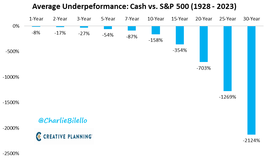 charliebilello's tweet photo. What does sitting in cash cost you?

Sometimes nothing, when equity markets are going down. This is particularly true during long bear markets.

But much more often, it is costing you something, with that something increasing as the years go by. Over 1-year periods the average opportunity cost of holding cash has been roughly 8%. But over 30-year periods, this grows to 2,124%.

Video: https://t.co/ghLW6Ybqgt