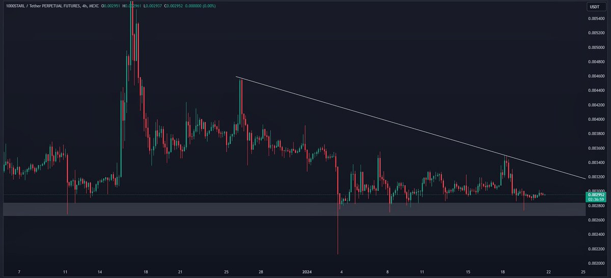thisisksa's tweet photo. Just Entered A Long On $StarL 🚀 
Lets Print 🤑

Idea : Scalp Trade 
Getting Good Volume And Holding Stable, Also It Pumps Little Every time It Does A Low Liquidity Grab Wick. 

Holding Major Support On 4Hr Time Frame ✅

Looking for 5-10% Move In This 💥
SL : $0.002826 ( Right Below The Fib 0.618 Levels ) 

Join MEXC To Trade Futures & My Telegram To Get Quick Updates On Trade ( Link In Comments 👇 ) 

#Crypto #Altcoins #TradingSignals