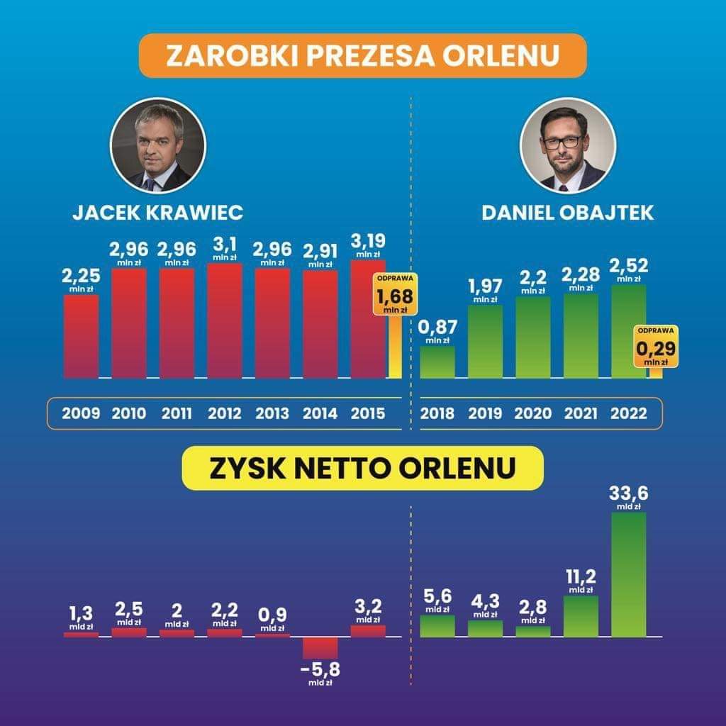 Zysk netto Orlenu:

❌ w latach 2009-2015 (PO-PSL): 4,3 mld zł

✅ w latach 2018-2022 (PiS): 57,5 mld zł

Średnie roczne zarobki (wliczona odprawa):

• Jacek Krawiec: 3 mln 140 tysięcy zł

• Daniel Obajtek:  2 mln 20 tysięcy zł