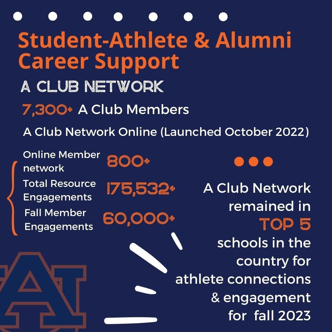 AuburnYou's tweet photo. Fall 2023 was #AUsome!! @AuburnTigers student-athletes are SO MUCH more than their sport and we're proud to have the opportunity to showcase the #TotalStudentAthleteExperience! #TheWHYbehindtheYOU #WarEagle https://t.co/jjKkwIOYNR