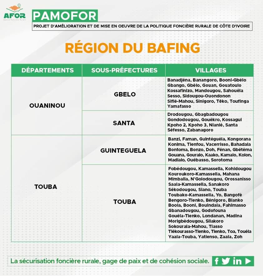 AgenceAFOR's tweet photo. Voici la liste des villages concernés par le PAMOFOR. Tu as vu ici, tu ne vas pas appeler le vieux pour lui dire hein. Tu vas dire pourquoi l'AFOR ne va pas au village pour dire. Tu es comment même ? (1)
#afor_civ
#certificatfoncier
#pamofor
#AllezLesElephants https://t.co/V4KCWhRkXS