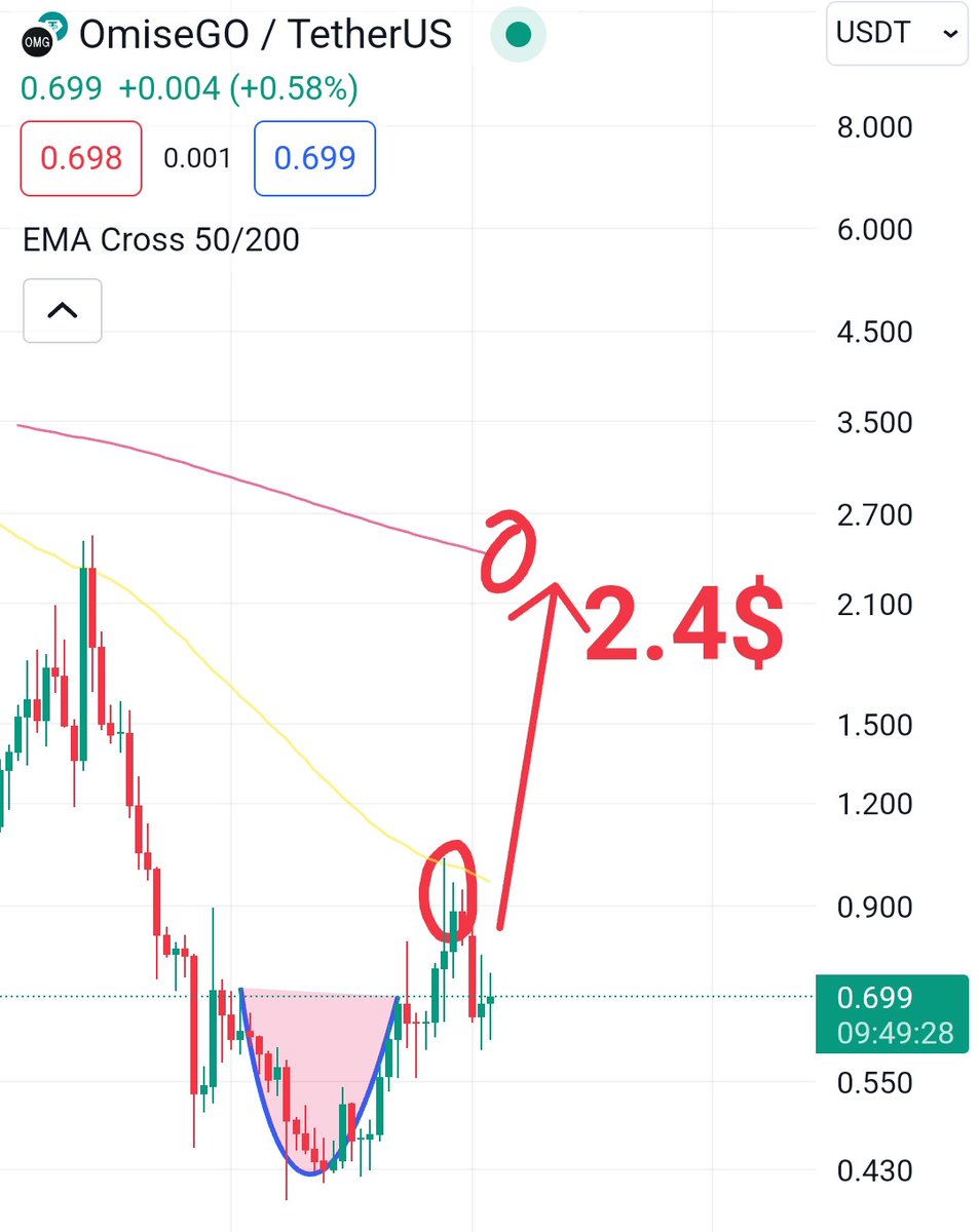 crypto_allien's tweet image. A good opportunity fot this #bullmarket is $OMG #OMISEGO.
Has a price of 0.7$ now and a Mcap of only 98mil $!
We can see a first rejection of 50EMA but I'm waiting to broke it soon and regain 200EMA also (around 2.5$area).

I bought a bag and waiting to explode!

$btc #Bitcoin