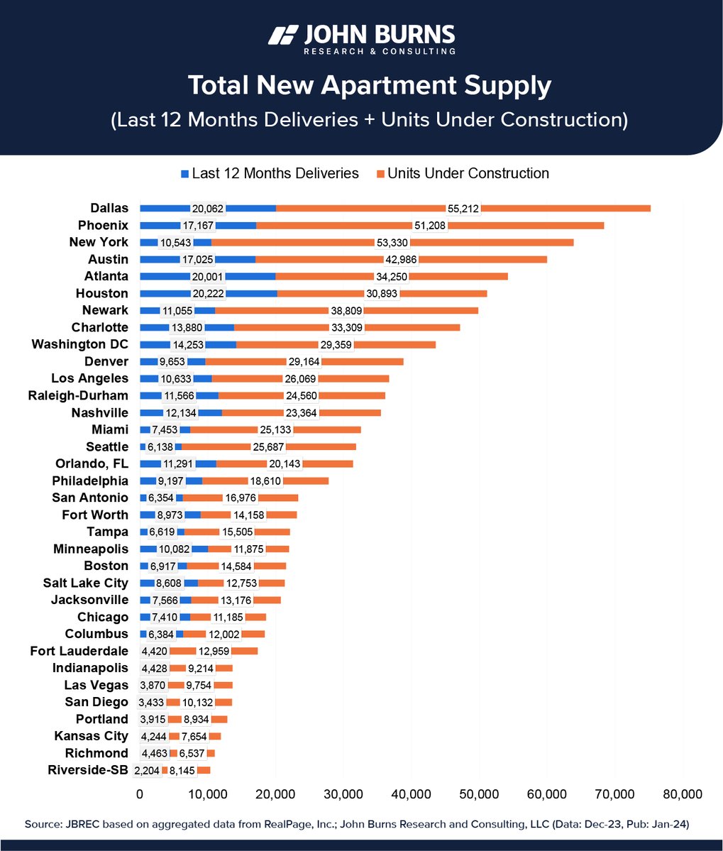 johnarnold's tweet photo. I think the causal direction has shifted over time from developers building housing where people are moving to people are moving where developers can build housing. https://t.co/69zsJ5dNmi