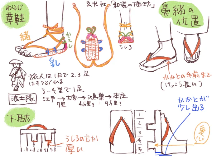 今日は座学
🔳草鞋(わらじ)
・指のヒモは乳(ち)→乳→かえし→前足首で交差して足首で結ぶ(一例)
・かかと側の底は少し上がる
・指先ははみ出る
🔳下駄
・歯は少し後方に寄っている。後歯の方が厚いことが多い
・鼻緒は土踏まずの方まで(結構長い)
※1枚目は玄光社「和装の描き方」 より模写
#日々描く 