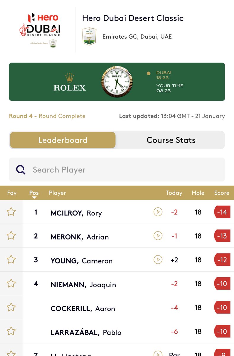 A ROCK SOLID 4 under par 68 moves <a href="/A_Cockerill/">Aaron Cockerill</a> into T4 for the event! 

A massive weekend earns him 339 R2D points and bumps him up to 9th in the race to Dubai rankings. 

Things you absolutely LOVE TO SEE.
