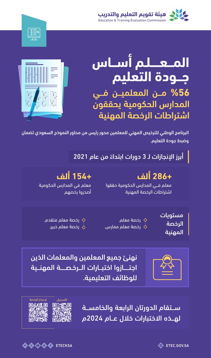 EtecKsa's tweet photo. نهنئ جميع المعلمين والمعلمات الذين اجتازوا اختبارات الرخصة المهنية للوظائف التعليمية.

#المعلم_أساس_جودة_التعليم

https://t.co/S2NssJX2OZ https://t.co/SkVQJ1bFXl