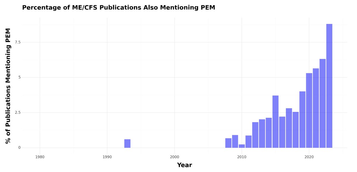 RorPreston's tweet image. This chart shows the % of ME/CFS-related papers mentioning Post-Exertional Malaise (PEM) 🛏
It really took until 2008-12 for this term to be established in the literature.
It's now at ~9% of papers, and growing 📈
More please!!!
#mecfs #pwme #pwlc #longcovid