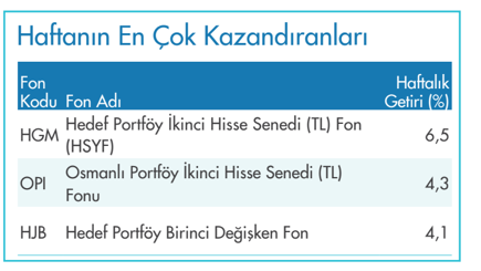 AraciKurumRapor's tweet image. Yatırım Fonlarında Haftanın Özeti🖨️

📋TEFAS Fonlarında Haftanın En Çok Kazandıranları🔃

#HGM %6,5 Getiri 
Hedef Portföy İkinci Hisse Senedi TL Fon 

#OPI %4,3 Getiri
Osmanlı Portföy İkinci Hisse Senedi TL Fon

#HJB %4,1 Getiri
Hedef Portföy Birinci Değişken Fon