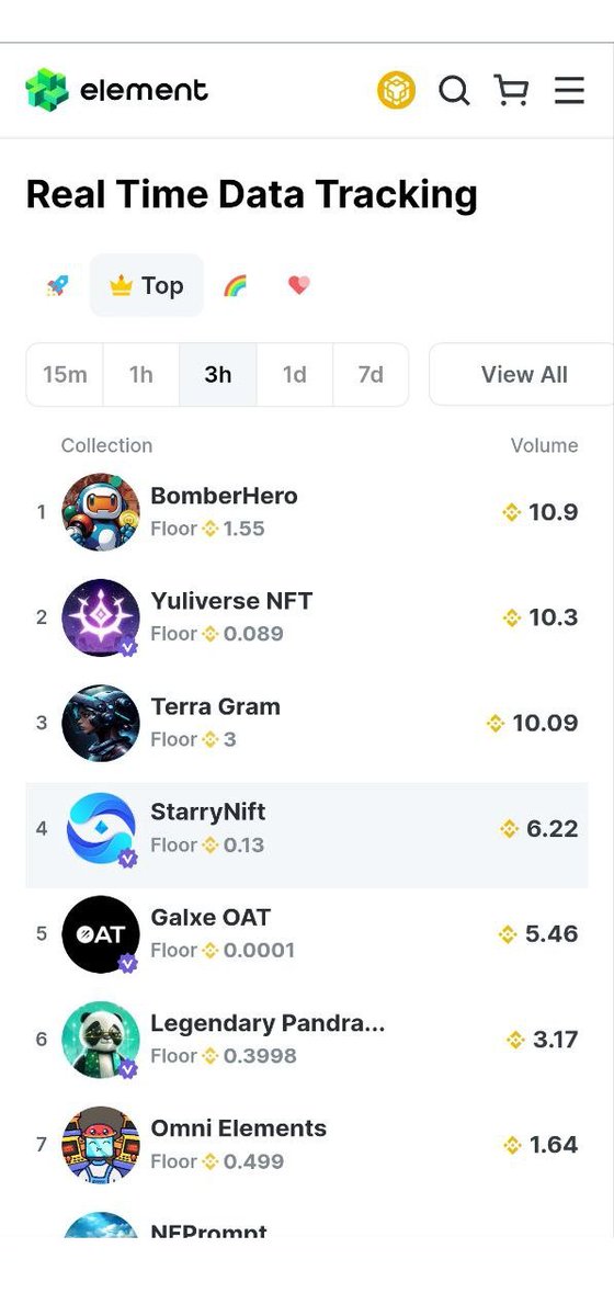 XBomb_tech's tweet photo. XBOMB NFT Collection "BomberHero" has claimed the #1 spot in BSC's 3-hour volume chart! 🏆 Head over to https://t.co/vsE7XRJfxQ to explore and snag your NFT. NFT holder snapshot tomorrow at 9:00 AM UTC. Remember, it's one NFT per wallet for a fair shot at the whitelist! 🚀💎 https://t.co/n2fp0ifcPi
