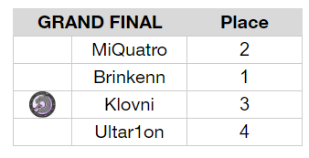 We have a winner! <a href="/Brinkenn/">Brinkenn</a> is the 2024 Nordic Champion 🏆