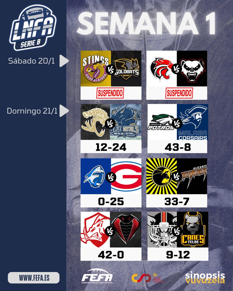🔥 RESULTADOS 🔥 
🏆 #LNFASerieB
🏈 Jornada 1

#ConéctatealFootball🏈 <a href="/deportegob/">CSD</a> <a href="/live_vuvuzela/">SinopsisVuvuzela</a> @StingsFootball <a href="/pintoBATS/">PINTO GOLDBATS</a> <a href="/MadridCapitals/">Madrid Capitals</a> <a href="/WOLVERINES_F/">X</a> <a href="/JerezJaguars/">MB Camión Jerez Jaguars Football</a> <a href="/MBlueDevils/">Mairena Blue Devils</a> <a href="/PotrosFootball/">Fuengirola Potros</a> <a href="/MalagaCorsairs/">Malaga Corsairs</a> <a href="/AlicanteSharks/">Alicante Sharks</a> <a href="/valenciagiants/">Valencia Giants</a> #AlicanteThunder