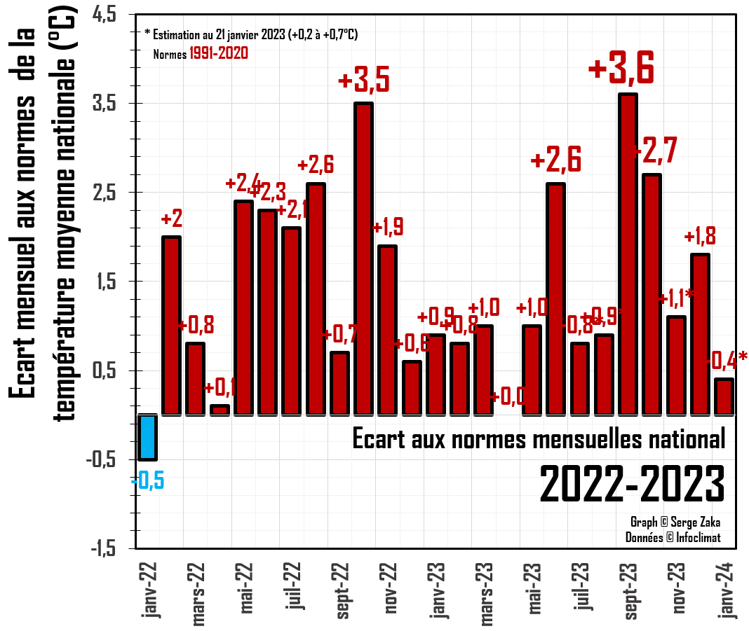SergeZaka's tweet image. Janvier 2024 serait le 24ème mois sur/au-dessus des normes à la suite !
Malgré tout ce que vous avez pu entendre dans les médias, fortes probabilités d'être au-dessus des normes (moy. 1991-2020). Eh oui, je le dis régulièrement : les anomalies chaudes compensent TRES largement…