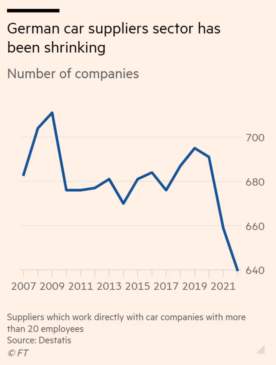 Die Schrumpfung der deutschen Autoindustrie hat begonnen. Bei den Zulieferern sind bereits mehr als 30.000 Arbeitsplätze weggefallen. Von einst 700+ Unternehmen sind nur noch 615 vorhanden, Tendenz weiter deutlich sinkend. Der wesentliche Grund: zu spätes Umlenken auf Elektro.
