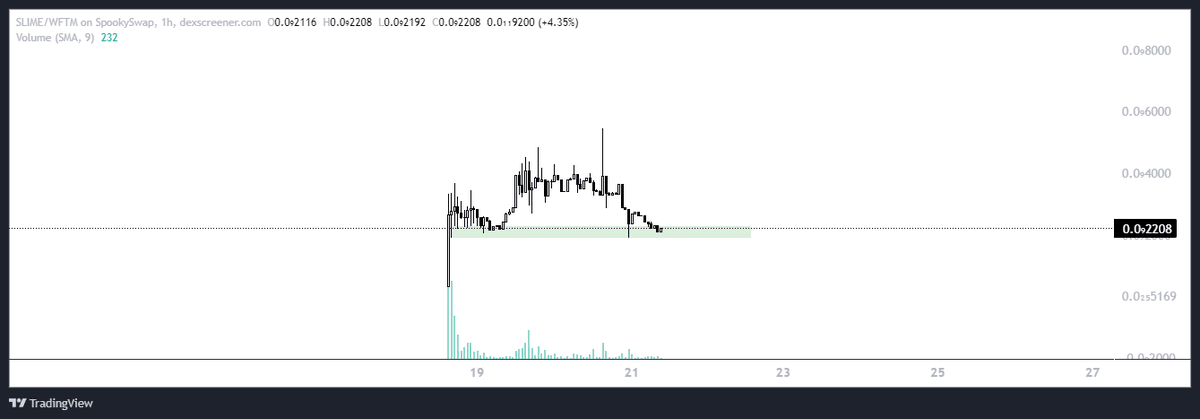 0xHeavenn's tweet photo. Today, Heaven will introduce everyone to a hidden gem within the FTM (Fantom) chain: $SLIME.

It is known that in the current market trend, chains like SOL and AVAX have already taken off, and attention is now shifting towards the FTM ecosystem. SLIME is a token that has captured my interest, especially after being a holder of KIRBY.

Let me briefly share some details about SLIME:

SLIME:
- To acquire SLIME, users must hold NFTs of KIRBY or hold KIRBY tokens.
- SLIME is the first token launched on the KIRBY platform.
- Currently, the developers are burning tokens from transactions and community activities.
- Current Market Cap: $99,000
- Current Liquidity: $25,000

About the SLIME community:
- When evaluating a project, community engagement is crucial. The SLIME community has been notably active recently.
- Developers are actively working and organizing events to increase income for investors.

Objectively speaking, as the first project in the FTM chain, it needs to perform well to create FOMO (Fear of Missing Out) for subsequent projects. I have entered and am holding to catch the initial wave when Fantom takes off. This is a risky investment, so it is advisable for everyone to carefully consider before making a decision.

Telegram SLIME : https://t.co/X7MiQyx0SW
Twiiter : @slimetokenftm 
$SLIME #SLIME $FTM #FTM #FANTOM @fantomfdn