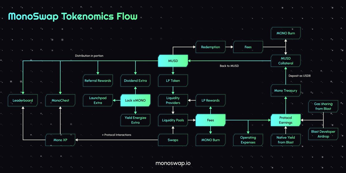 At this point, "100% of Blast Developer Airdrop goes to users" sounds cool, but still seems a bit vague.

That's why we have come up with the tokenomics flow with a clear visualization of how MonoSwap is leveraging @Blast_L2's native yield, gas sharing, and developer airdrop to