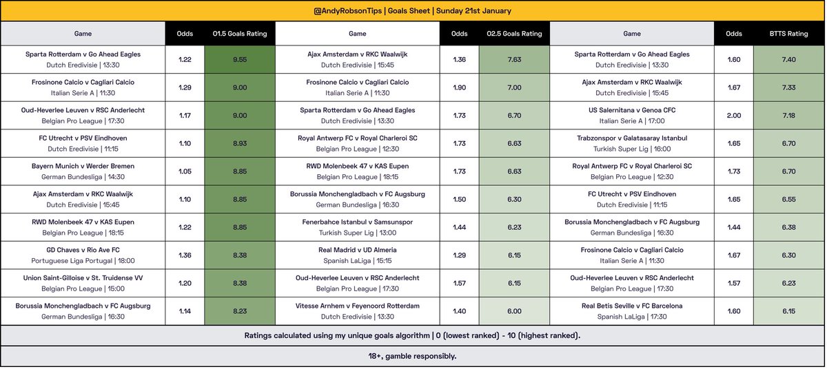 ⚽️ Sunday Goals Sheet Good luck with your bets. 🤝