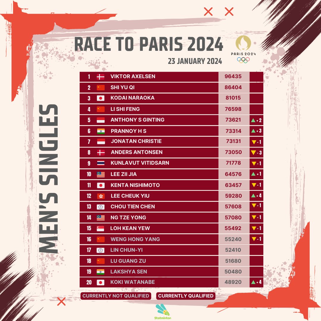 Statminton's tweet image. RACE TO PARIS 2024 - 23-01-24 - MS

Prannoy H S leaps up 3 spots to #6in #RaceToParis2024 after #IndiaOpen2024, while Lee Cheuk Yiu goes up 4 spots to #12.