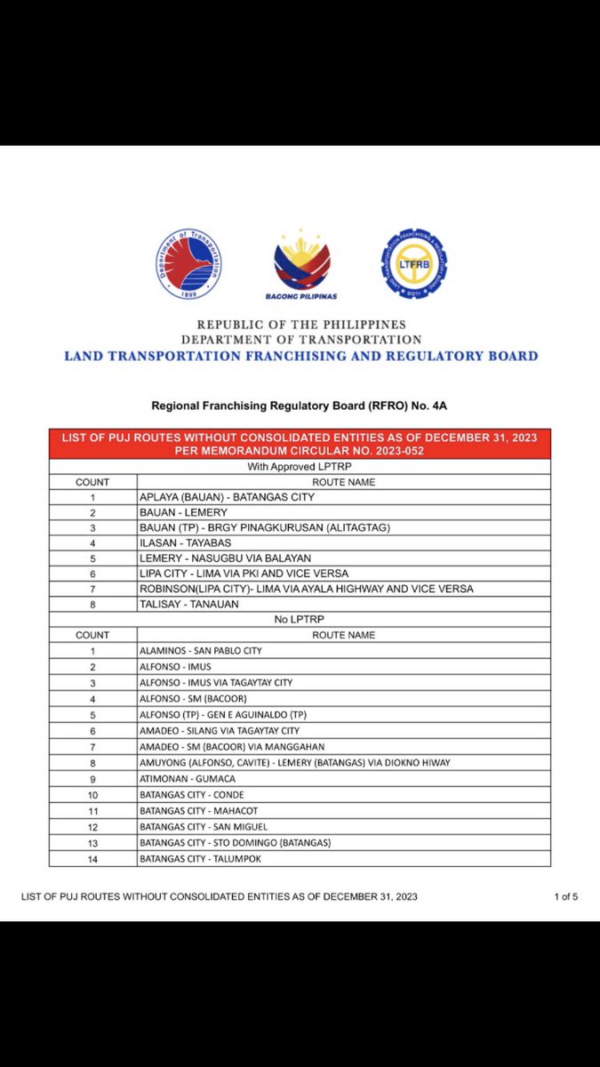 🚨10 DAYS LEFT bago tuluyang pagbawalan pumasada ang mga uncosolidated jeepneys 🚨

Sa CALABARZON o region 4A pa lamang ay mayroong 166 rutang 0 ang consolidation habang 56 ang rutang may consolidation pero hindi tataas ng 60%

Ibig sabihin, MALAWAKANG TRANSPORT CRISIS ‼️