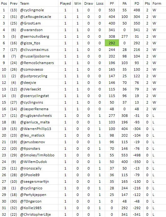 PFCL_news's tweet photo. #PFCL10 processed all results for #matchup1: https://t.co/SlYXbxjbyW
New league-table standings:
🥇 @cyclingmole
🥈 @LeRougedeLacle
🥉@GrootLem https://t.co/8B6Pcq8esv