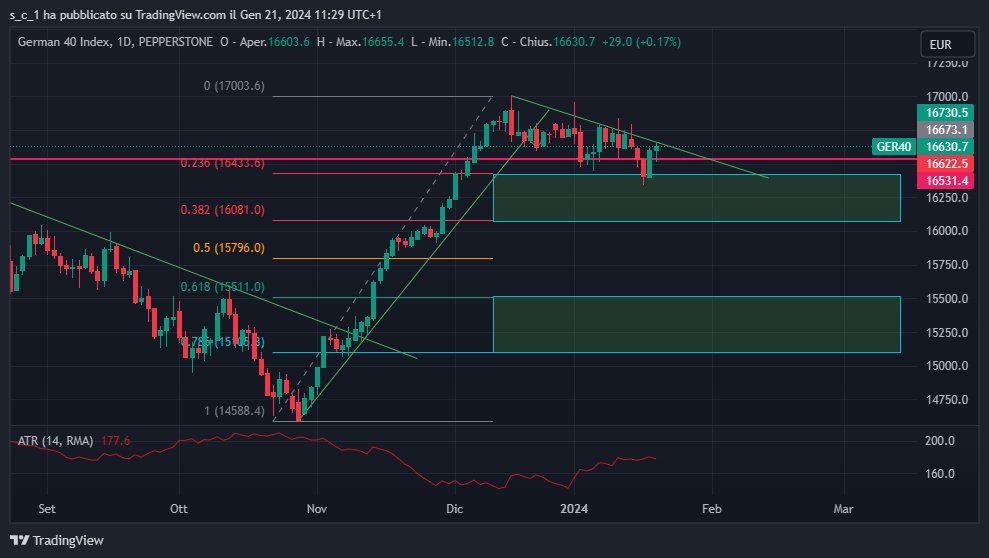 #DAX #Germany40 Attendiamo rottura al rialzo della trendline