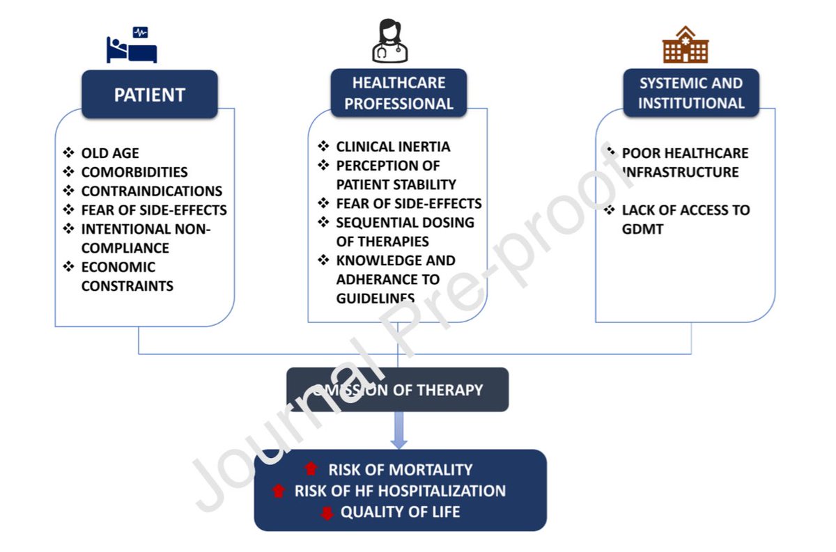 ⚠️Bridging gaps and optimizing implementation of guideline- directed medical therapy for heart failure

📌 in-🏥 rapid initiation of GDMT
📌 ⬇️clinical inertia
📌improving affordability
📌engagement in quality improvement registies
📌multidisciplinary clinics
📌EHR-integrated