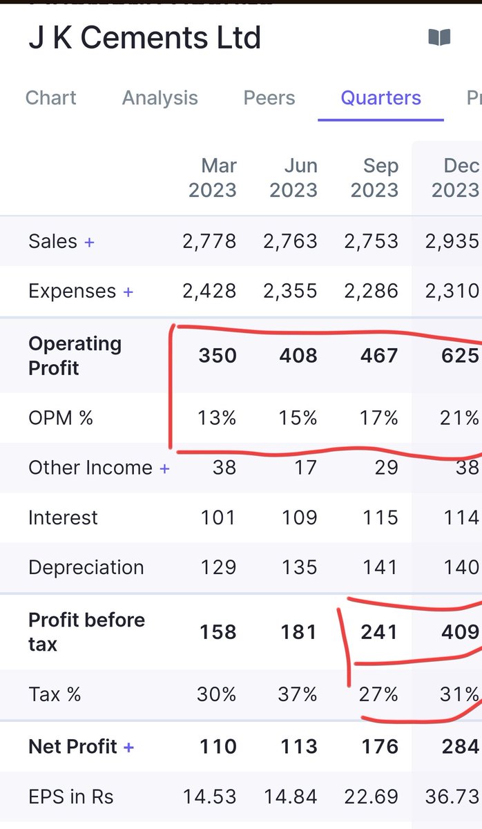 nid_rockz's tweet photo. JK Cement Ltd
#JKCEMENT
#JKCEMENTS
#JKCEM

Analysis and Inv PPT snippets:

Solid and blockbuster #Q3FY24🔥

Record quarter in terms of revenue, EBITDA, PBT n PAT

Solid margin expansion QoQ and YoY

QoQ EBITDA ⏫34%
QoQ PBT⏫80%

Rev at 2935cr vs 2436cr⏫20%

Best rev and volume growth numbers till now vs peers

Shree digvijay cement had a rev and volume degrowth
Ultratech had a mid single digit rev growth
JK cement sees a 20% revenue growth 

EBITDA at 625cr vs 247cr👏⏫153%
Q2 at 467cr

PBT at 409cr vs 69cr👏
Q2 at 241cr

Higher tax QoQ
At 31% vs 27%
PAT at 284cr vs 37cr👏
Q2 at 176cr

No one offs

Journey for 30MTPA capacity:
Present capacity of 22.2 MTPA

Grinding unit of 2MTPA likely to commission in July-Sept 2024

Proposed expansion in Central India of 6 MTPA

2850cr project cost 
1850cr debt + internal accruals

Net debt/EBITDA at 1.64x vs 2.21x YoY 

Net debt/Equity at 0.58x vs 0.63x YoY 

Overall, an amazing quarter of exponential growth for JK Cement with capex planned to add big capacity